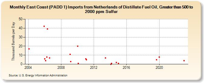 East Coast (PADD 1) Imports from Netherlands of Distillate Fuel Oil, Greater than 500 to 2000 ppm Sulfur (Thousand Barrels per Day)