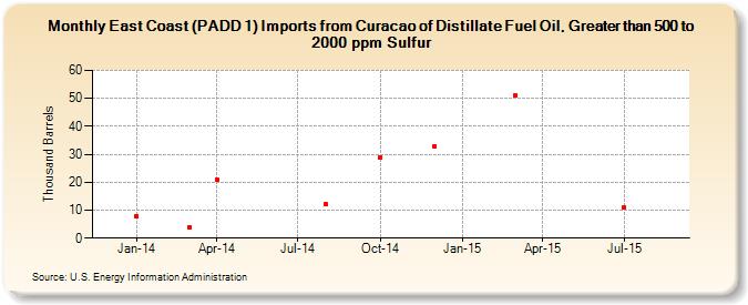 East Coast (PADD 1) Imports from Curacao of Distillate Fuel Oil, Greater than 500 to 2000 ppm Sulfur (Thousand Barrels)
