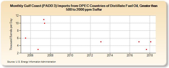 Gulf Coast (PADD 3) Imports from OPEC Countries of Distillate Fuel Oil, Greater than 500 to 2000 ppm Sulfur (Thousand Barrels per Day)