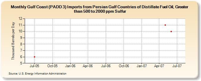 Gulf Coast (PADD 3) Imports from Persian Gulf Countries of Distillate Fuel Oil, Greater than 500 to 2000 ppm Sulfur (Thousand Barrels per Day)