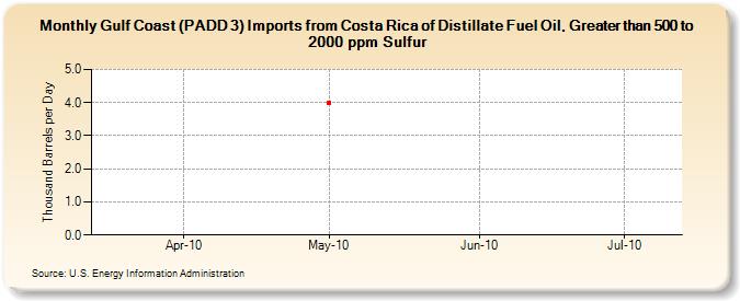 Gulf Coast (PADD 3) Imports from Costa Rica of Distillate Fuel Oil, Greater than 500 to 2000 ppm Sulfur (Thousand Barrels per Day)