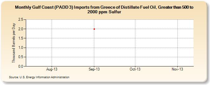 Gulf Coast (PADD 3) Imports from Greece of Distillate Fuel Oil, Greater than 500 to 2000 ppm Sulfur (Thousand Barrels per Day)