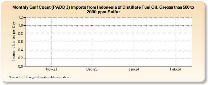 Gulf Coast (PADD 3) Imports from Indonesia of Distillate Fuel Oil, Greater than 500 to 2000 ppm Sulfur (Thousand Barrels per Day)