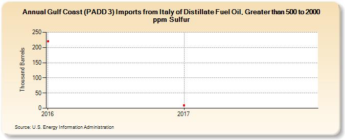 Gulf Coast (PADD 3) Imports from Italy of Distillate Fuel Oil, Greater than 500 to 2000 ppm Sulfur (Thousand Barrels)