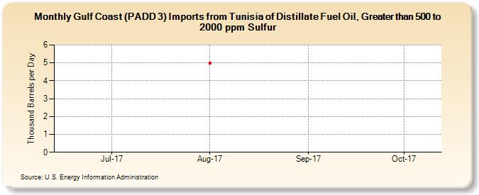 Gulf Coast (PADD 3) Imports from Tunisia of Distillate Fuel Oil, Greater than 500 to 2000 ppm Sulfur (Thousand Barrels per Day)
