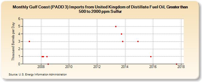 Gulf Coast (PADD 3) Imports from United Kingdom of Distillate Fuel Oil, Greater than 500 to 2000 ppm Sulfur (Thousand Barrels per Day)