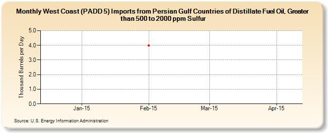 West Coast (PADD 5) Imports from Persian Gulf Countries of Distillate Fuel Oil, Greater than 500 to 2000 ppm Sulfur (Thousand Barrels per Day)