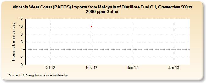 West Coast (PADD 5) Imports from Malaysia of Distillate Fuel Oil, Greater than 500 to 2000 ppm Sulfur (Thousand Barrels per Day)