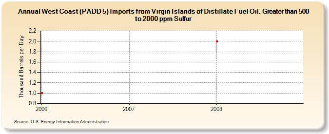 West Coast (PADD 5) Imports from Virgin Islands of Distillate Fuel Oil, Greater than 500 to 2000 ppm Sulfur (Thousand Barrels per Day)