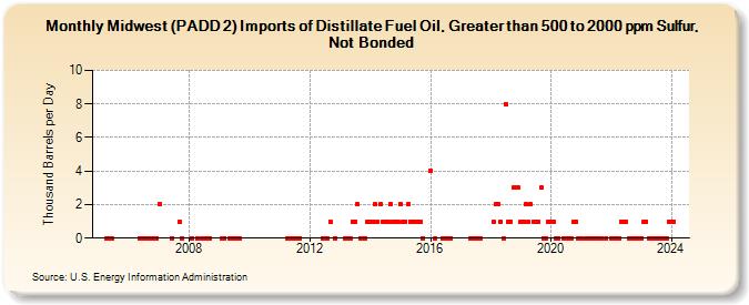 Midwest (PADD 2) Imports of Distillate Fuel Oil, Greater than 500 to 2000 ppm Sulfur, Not Bonded (Thousand Barrels per Day)