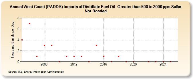 West Coast (PADD 5) Imports of Distillate Fuel Oil, Greater than 500 to 2000 ppm Sulfur, Not Bonded (Thousand Barrels per Day)