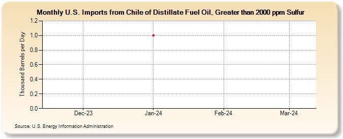 U.S. Imports from Chile of Distillate Fuel Oil, Greater than 2000 ppm Sulfur (Thousand Barrels per Day)
