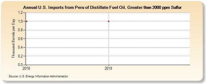 U.S. Imports from Peru of Distillate Fuel Oil, Greater than 2000 ppm Sulfur (Thousand Barrels per Day)