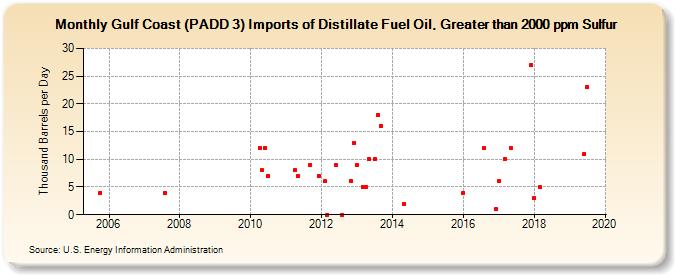 Gulf Coast (PADD 3) Imports of Distillate Fuel Oil, Greater than 2000 ppm Sulfur (Thousand Barrels per Day)