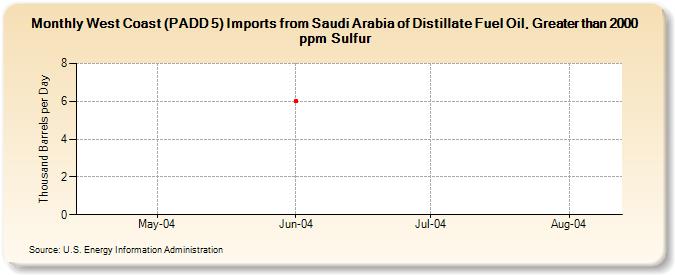 West Coast (PADD 5) Imports from Saudi Arabia of Distillate Fuel Oil, Greater than 2000 ppm Sulfur (Thousand Barrels per Day)