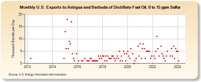 U.S. Exports to Antigua and Barbuda of Distillate Fuel Oil, 0 to 15 ppm Sulfur (Thousand Barrels per Day)