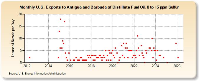 U.S. Exports to Antigua and Barbuda of Distillate Fuel Oil, 0 to 15 ppm Sulfur (Thousand Barrels per Day)