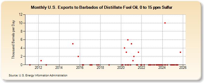 U.S. Exports to Barbados of Distillate Fuel Oil, 0 to 15 ppm Sulfur (Thousand Barrels per Day)