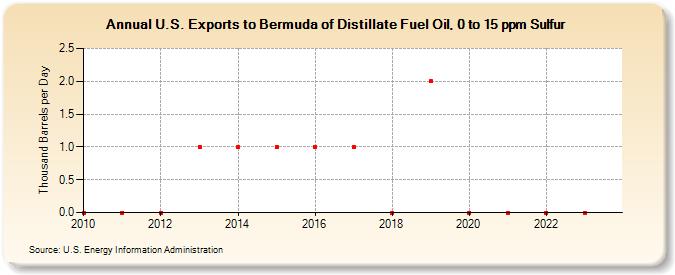 U.S. Exports to Bermuda of Distillate Fuel Oil, 0 to 15 ppm Sulfur (Thousand Barrels per Day)