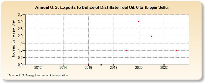U.S. Exports to Belize of Distillate Fuel Oil, 0 to 15 ppm Sulfur (Thousand Barrels per Day)