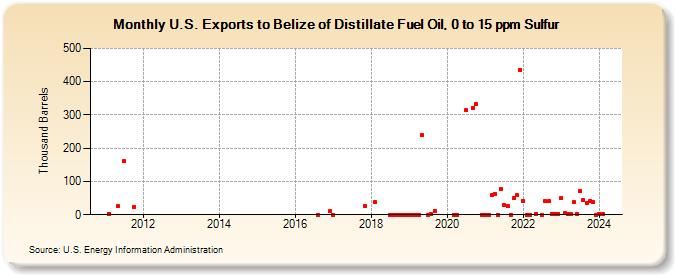 U.S. Exports to Belize of Distillate Fuel Oil, 0 to 15 ppm Sulfur (Thousand Barrels)