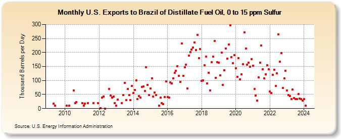 U.S. Exports to Brazil of Distillate Fuel Oil, 0 to 15 ppm Sulfur (Thousand Barrels per Day)