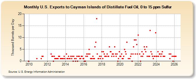 U.S. Exports to Cayman Islands of Distillate Fuel Oil, 0 to 15 ppm Sulfur (Thousand Barrels per Day)