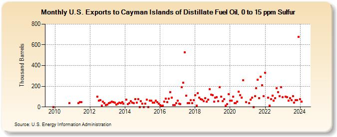 U.S. Exports to Cayman Islands of Distillate Fuel Oil, 0 to 15 ppm Sulfur (Thousand Barrels)