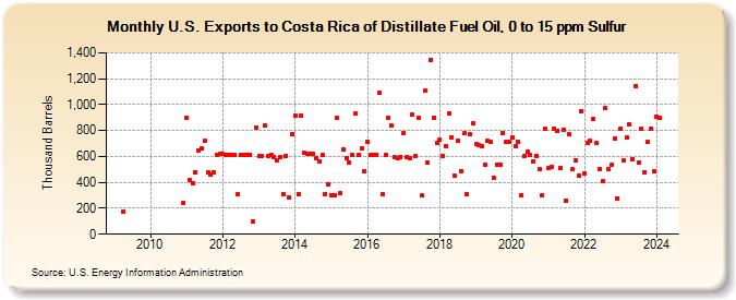 U.S. Exports to Costa Rica of Distillate Fuel Oil, 0 to 15 ppm Sulfur (Thousand Barrels)
