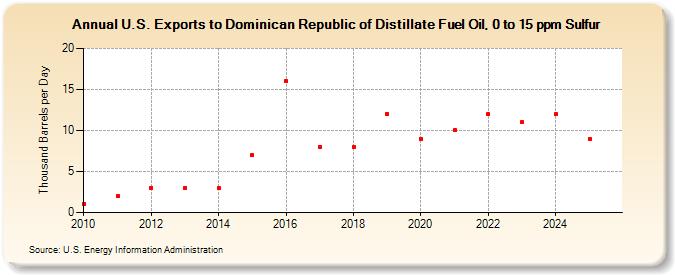 U.S. Exports to Dominican Republic of Distillate Fuel Oil, 0 to 15 ppm Sulfur (Thousand Barrels per Day)