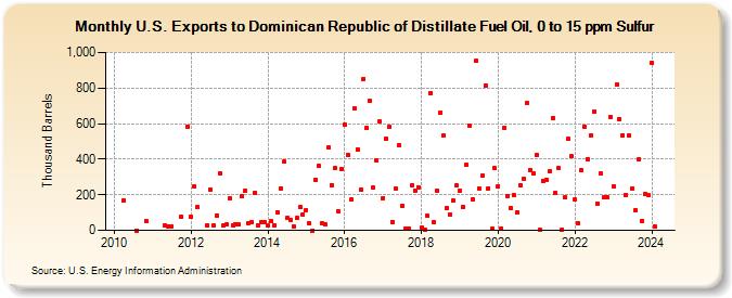 U.S. Exports to Dominican Republic of Distillate Fuel Oil, 0 to 15 ppm Sulfur (Thousand Barrels)
