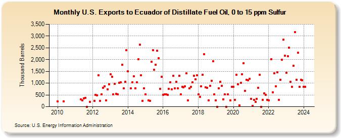 U.S. Exports to Ecuador of Distillate Fuel Oil, 0 to 15 ppm Sulfur (Thousand Barrels)