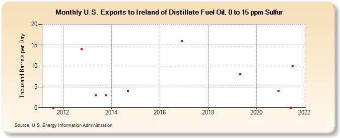 U.S. Exports to Ireland of Distillate Fuel Oil, 0 to 15 ppm Sulfur (Thousand Barrels per Day)