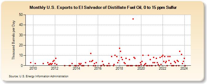 U.S. Exports to El Salvador of Distillate Fuel Oil, 0 to 15 ppm Sulfur (Thousand Barrels per Day)
