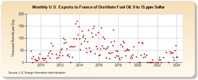 U.S. Exports to France of Distillate Fuel Oil, 0 to 15 ppm Sulfur (Thousand Barrels per Day)
