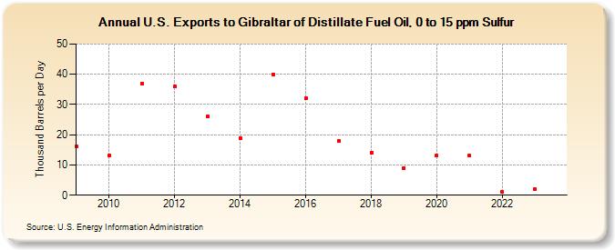 U.S. Exports to Gibraltar of Distillate Fuel Oil, 0 to 15 ppm Sulfur (Thousand Barrels per Day)