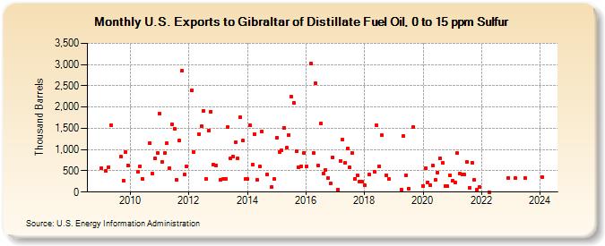 U.S. Exports to Gibraltar of Distillate Fuel Oil, 0 to 15 ppm Sulfur (Thousand Barrels)