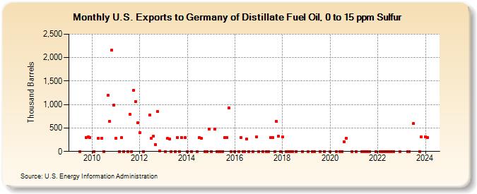 U.S. Exports to Germany of Distillate Fuel Oil, 0 to 15 ppm Sulfur (Thousand Barrels)