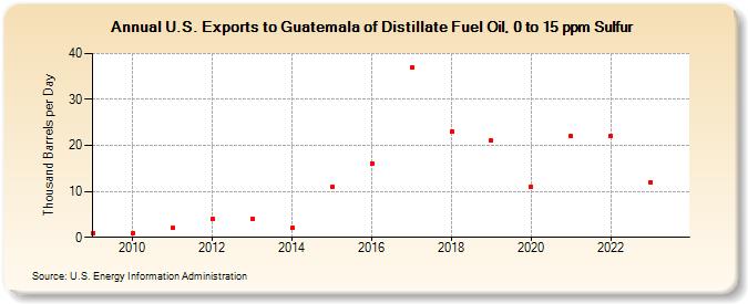 U.S. Exports to Guatemala of Distillate Fuel Oil, 0 to 15 ppm Sulfur (Thousand Barrels per Day)