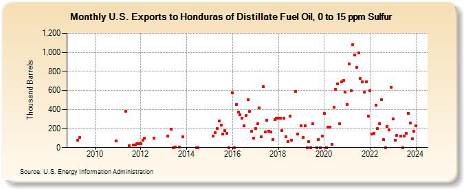 U.S. Exports to Honduras of Distillate Fuel Oil, 0 to 15 ppm Sulfur (Thousand Barrels)