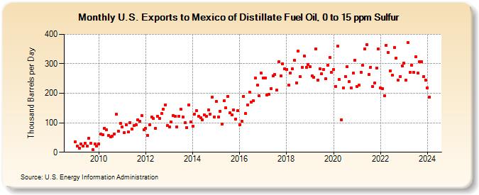 U.S. Exports to Mexico of Distillate Fuel Oil, 0 to 15 ppm Sulfur (Thousand Barrels per Day)