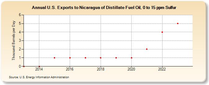 U.S. Exports to Nicaragua of Distillate Fuel Oil, 0 to 15 ppm Sulfur (Thousand Barrels per Day)