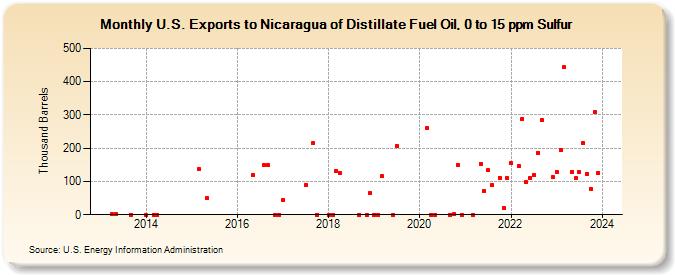 U.S. Exports to Nicaragua of Distillate Fuel Oil, 0 to 15 ppm Sulfur (Thousand Barrels)