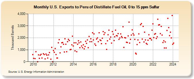 U.S. Exports to Peru of Distillate Fuel Oil, 0 to 15 ppm Sulfur (Thousand Barrels)