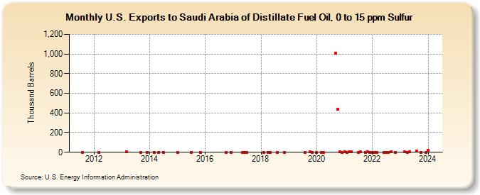 U.S. Exports to Saudi Arabia of Distillate Fuel Oil, 0 to 15 ppm Sulfur (Thousand Barrels)