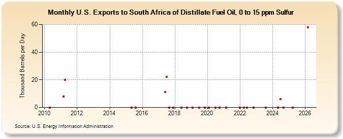 U.S. Exports to South Africa of Distillate Fuel Oil, 0 to 15 ppm Sulfur (Thousand Barrels per Day)