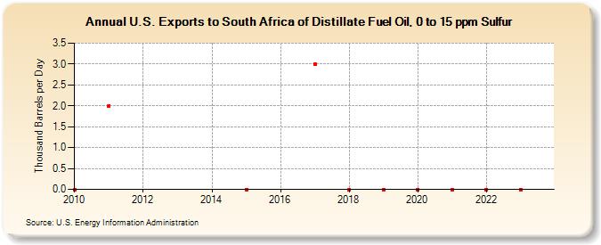 U.S. Exports to South Africa of Distillate Fuel Oil, 0 to 15 ppm Sulfur (Thousand Barrels per Day)