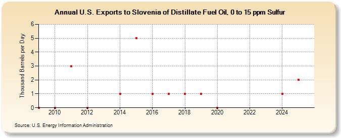 U.S. Exports to Slovenia of Distillate Fuel Oil, 0 to 15 ppm Sulfur (Thousand Barrels per Day)