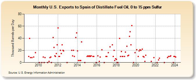 U.S. Exports to Spain of Distillate Fuel Oil, 0 to 15 ppm Sulfur (Thousand Barrels per Day)