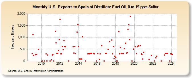 U.S. Exports to Spain of Distillate Fuel Oil, 0 to 15 ppm Sulfur (Thousand Barrels)